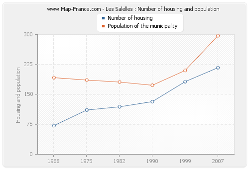 Les Salelles : Number of housing and population